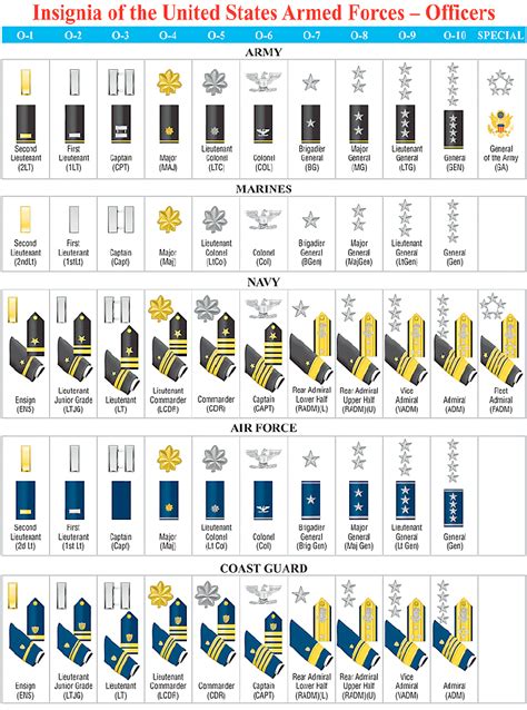 Uk Military Ranks Chart