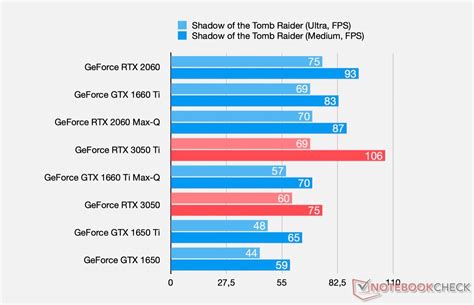 Nvidia Geforce Rtx 3050 And Geforce Rtx 3050 Ti Laptop Gpu Benchmarks