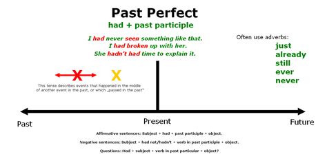 Past Perfect Tense Blog En