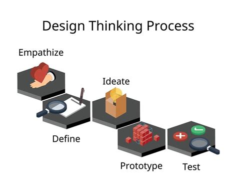 Design Thinking Process For Way Of Working That Seeks To Understand