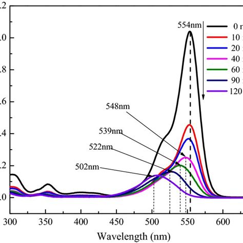 Temporal Uvvis Absorption Spectral Changes During The Photocatalytic