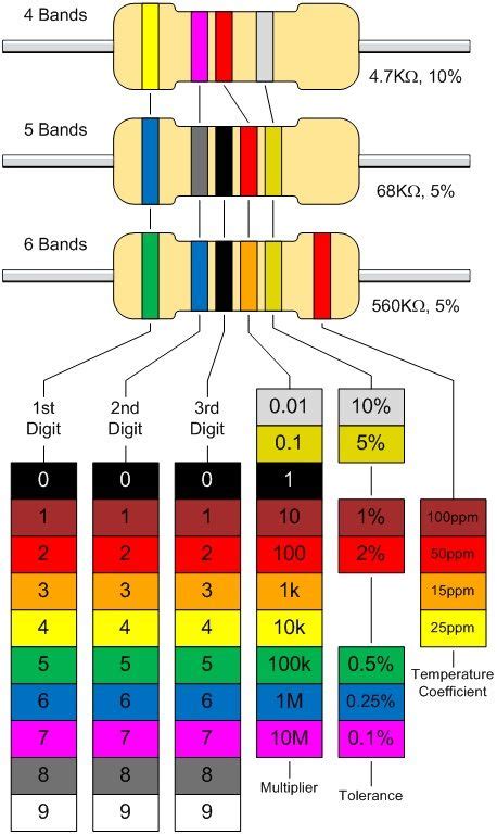 Resistor Color Code Chart