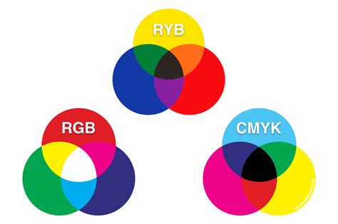 Rgb Vs Cmyk Color Wheel