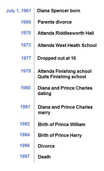 Timeline Princess Diana A Biography