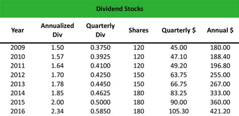 A dividend is a share of profits and retained earningsretained earningsthe retained earnings formula represents all accumulated net income netted by all dividends paid to shareholders. What are Dividend Stocks? - Definition | Meaning | Example