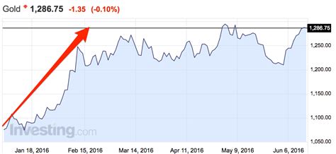 Welcome to hsbc business banking: EU referendum: HSBC note on Brexit and the price of gold ...