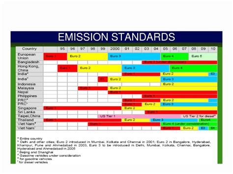 Ppt Emission Standards In Light And Heavy Vehicles Powerpoint Presentation Id