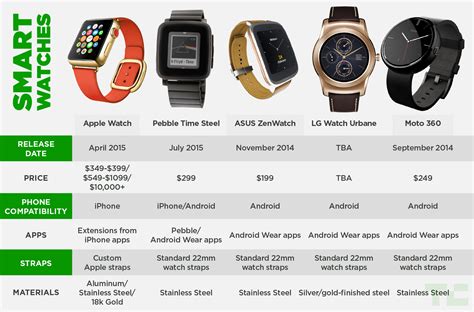 The Apple Watch Compared To The Competition Techcrunch