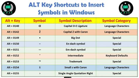 Alt Key Shortcuts To Insert Symbols In Windows Alt Codes List Of Alt