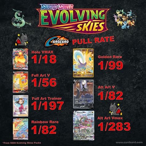 Evolving Skies Pull Rate Data (From 5000 Packs) : r/PokemonTCG