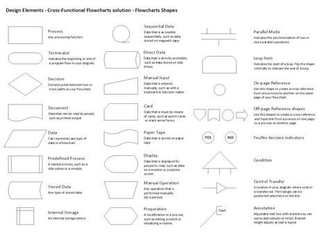 Flow Chart Symbols And What They Mean Chart Walls