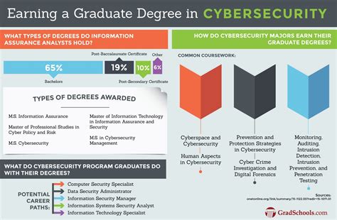 Information Assurance And Cybersecurity Masters Online Programs