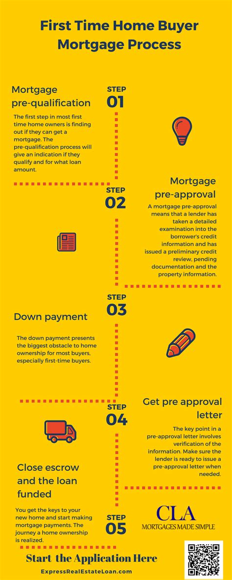first time homebuyer infographic