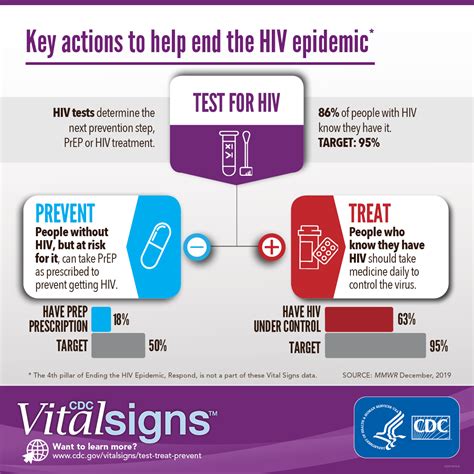 Hiv Aids Prevention Methods