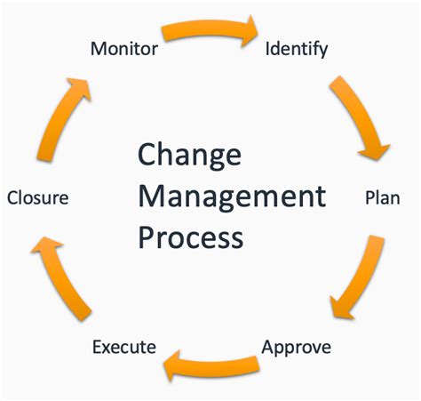 Establish A Change Management Process Establishing Your Cloud