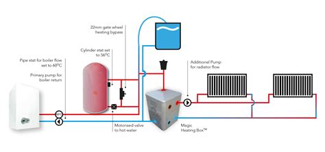 The split systems are individual systems in which the two heat exchangers are separated (one outside, one inside) (see. Central Heating Management Systems - ScottishEnergySaving.co.uk