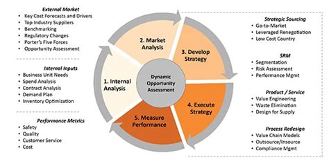 The Future Of Utility Supply Chain Management