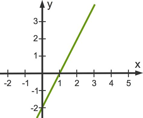 F1(x) = m1 * x + b1 f2. Wie kann man Nullstellen von linearen Funktionen berechnen?