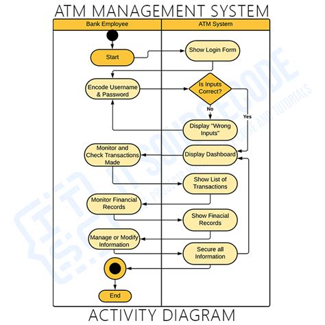 Activity Diagram For Atm Management System