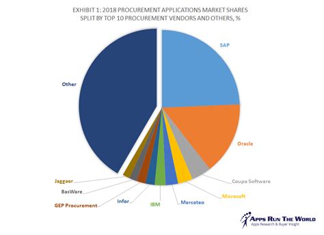 Top 10 Procurement Software Vendors Market Size And Market Forecast