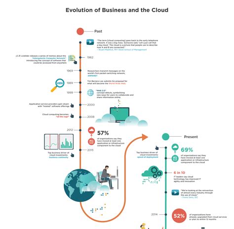 Microsoft Development Timeline Evolution Of Business And The Cloud