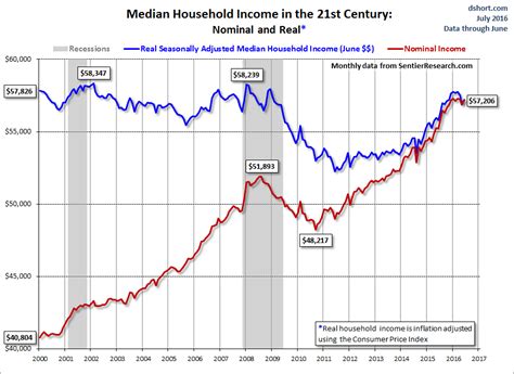 It grew at a slower rate of 3.9% a year compared with 6.6% in 2016. Real Median Household Income Growth Stalls in April ...