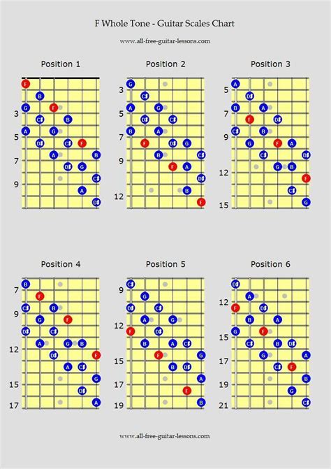 Printable Guitar Scales Pdf