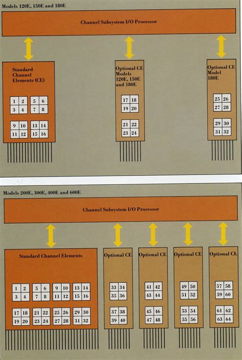 Mainframes Ibm 3090