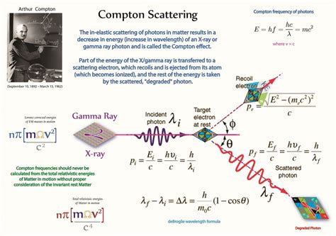 Tetryonics 2803 Compton Scattering The Interaction Of Kem Mass