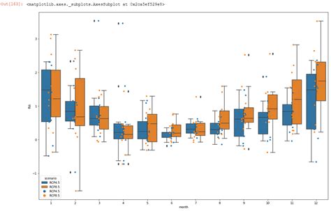 Python Seaborn Boxplot And Stripplot Points Aren T Aligned Over The X Axis By Hue Stack Overflow