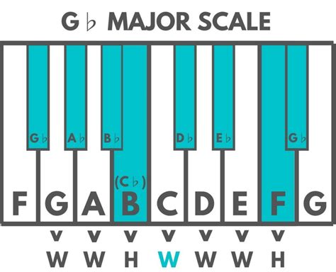 How To Build A G Flat Major Scale On The Piano Julie Swihart Major