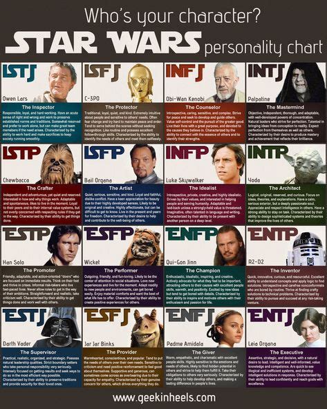 Star Wars Personality Chart Star Wars Characters Personality Chart