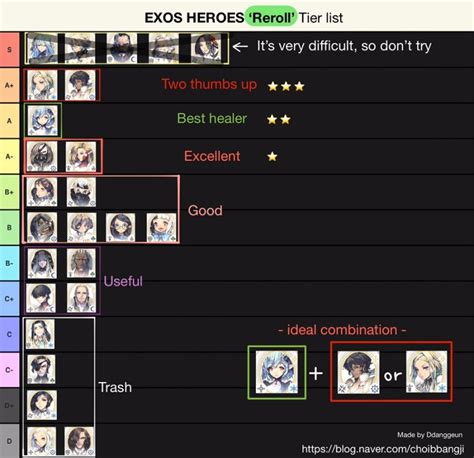 The teamfight tactics tier list splits the champions into six tiers based on their strength and usefulness. HERO Tier list : ExosHeroes