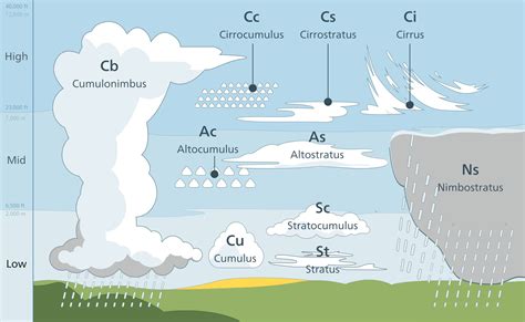 Observing Clouds And Weather — Science Learning Hub