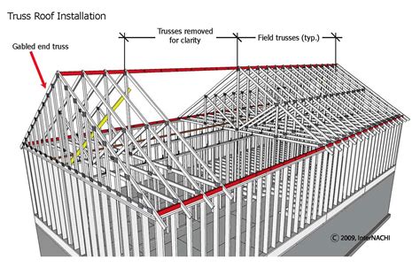 Truss Roof Installation Inspection Gallery Internachi