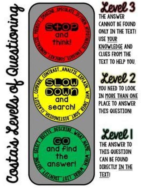 Do You Use Costas Levels Of Questioning In Your Classroom This Poster