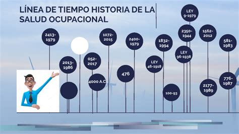 Linea De Tiempo Historia De Salud Ocupacional Wilson Carrillo Timeline