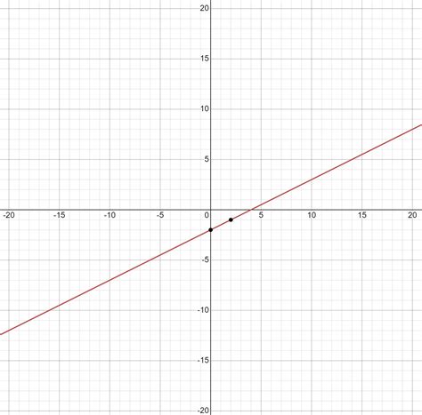 POINTS Which Graph Represents The Linear Equation Y Equals One Half Times X Minus On The