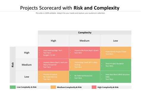 Projects Scorecard With Risk And Complexity Powerpoint Presentation