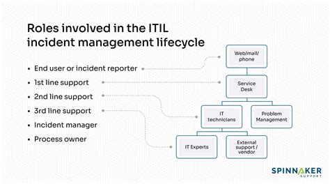The 5 Step Process To Itils Incident Management