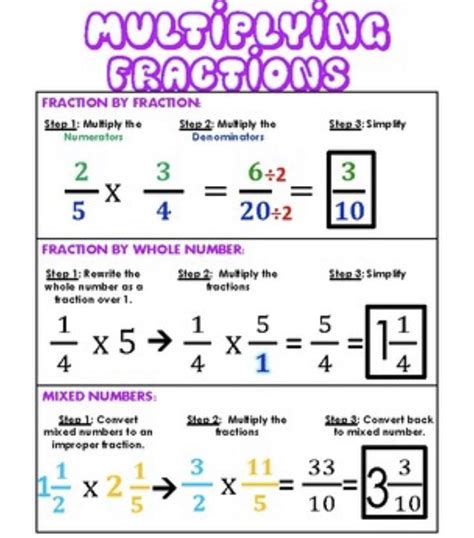 Fractions Step By Step
