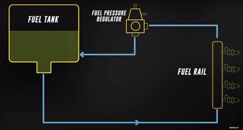An outside antenna that pulls in even the weakest cellular signal. Under Pressure: How A Fuel Pressure Regulator Works With Boost