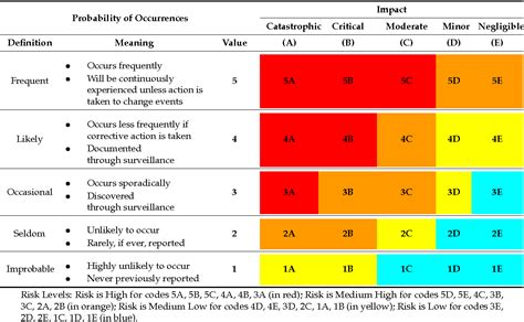 Table 1 From A Risk Assessment Matrix For Public Health Principles The