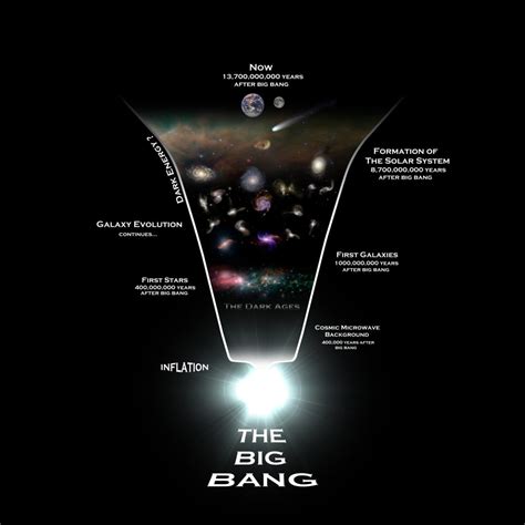 Diagram Illustrating The History Of The Universe Poster Print 14 X 14