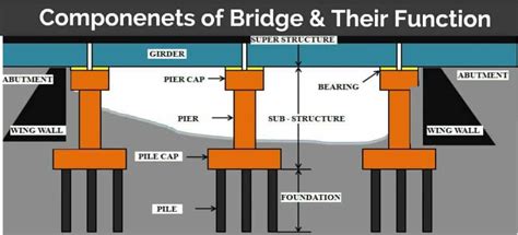 Bridge Components And Their Function