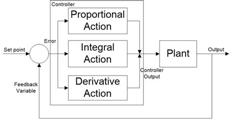 It is positioned before the plant that we are compensated for and just after the junction of the input signal this will be an important idea to remember when we move onto describing how each facet of the pid controller works. PID Controller - What-is-PID-controller-How-it-works