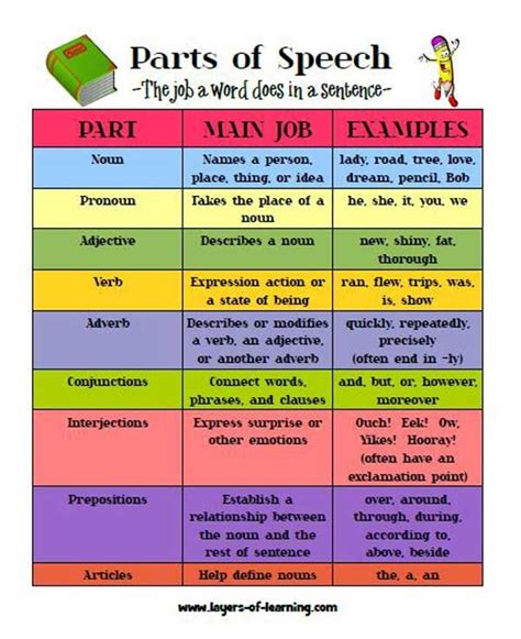 19 Best Learning The Basics Of English Language 8 Parts Of Speech