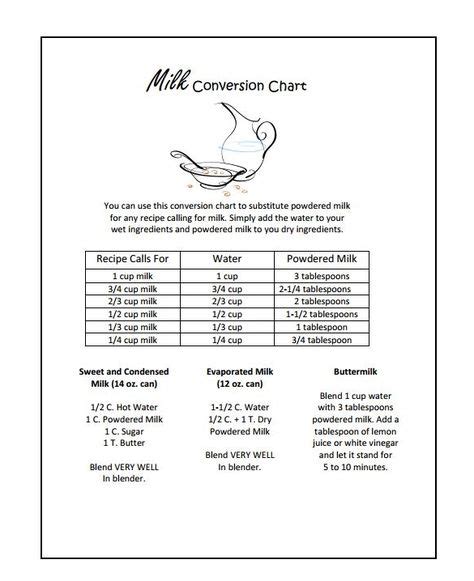 Evaporated Milk Conversion Chart