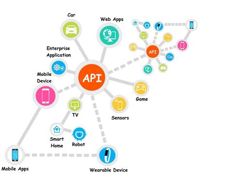 Here Is A List Of Top Benefits Of Api Integration For A Software