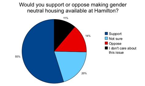Hampoll Results For Hampoll Questions On Gender Neutral Housing